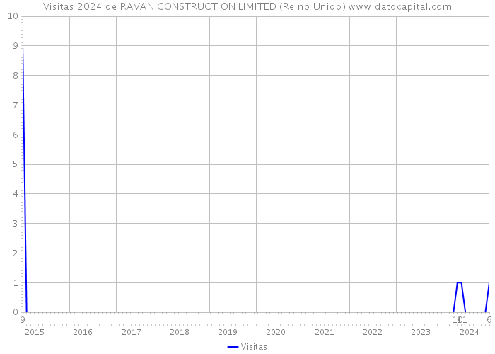 Visitas 2024 de RAVAN CONSTRUCTION LIMITED (Reino Unido) 