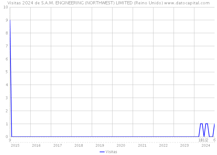 Visitas 2024 de S.A.M. ENGINEERING (NORTHWEST) LIMITED (Reino Unido) 