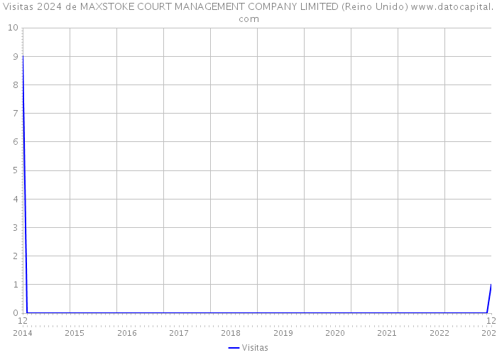 Visitas 2024 de MAXSTOKE COURT MANAGEMENT COMPANY LIMITED (Reino Unido) 