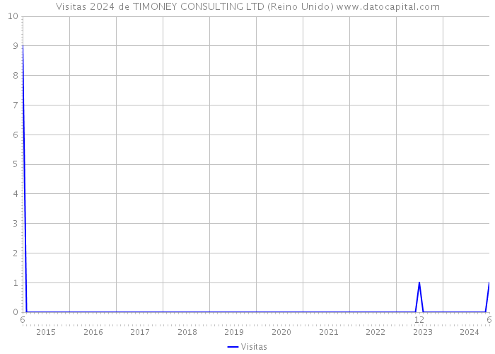 Visitas 2024 de TIMONEY CONSULTING LTD (Reino Unido) 