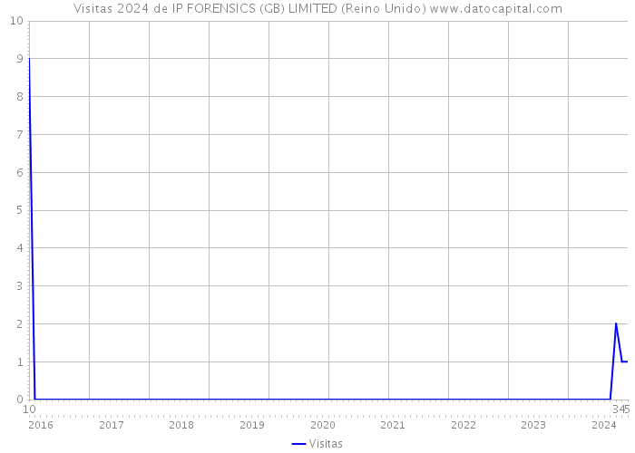 Visitas 2024 de IP FORENSICS (GB) LIMITED (Reino Unido) 