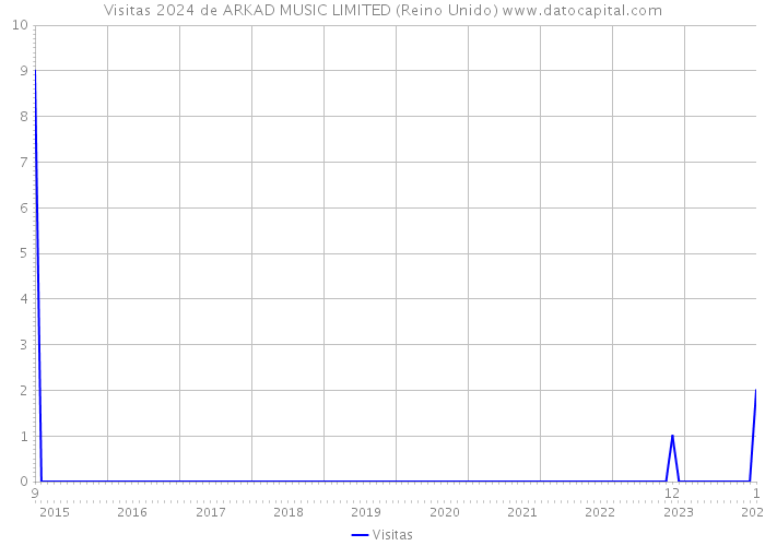 Visitas 2024 de ARKAD MUSIC LIMITED (Reino Unido) 