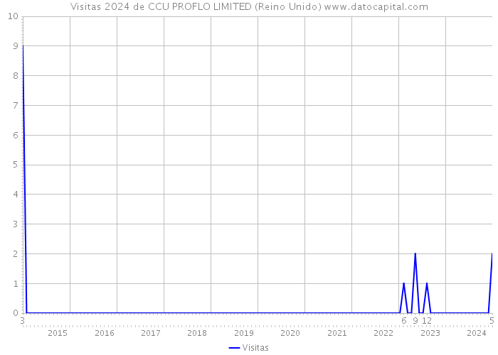 Visitas 2024 de CCU PROFLO LIMITED (Reino Unido) 