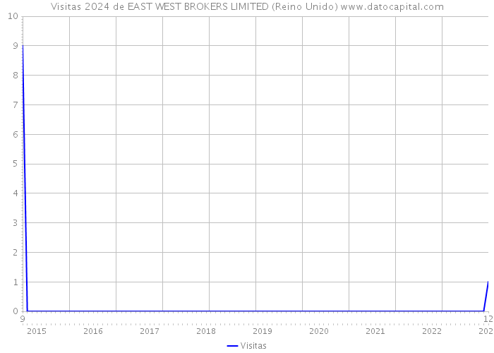 Visitas 2024 de EAST WEST BROKERS LIMITED (Reino Unido) 