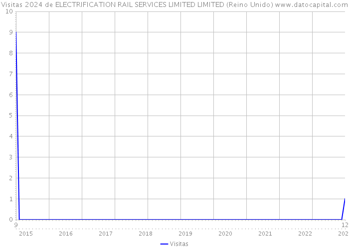 Visitas 2024 de ELECTRIFICATION RAIL SERVICES LIMITED LIMITED (Reino Unido) 