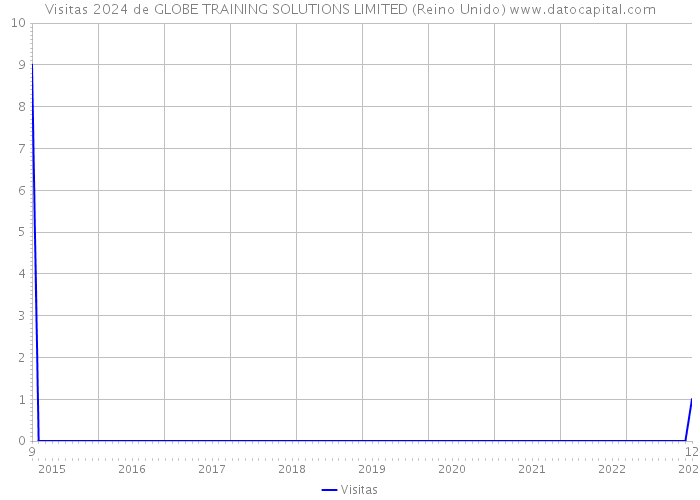 Visitas 2024 de GLOBE TRAINING SOLUTIONS LIMITED (Reino Unido) 