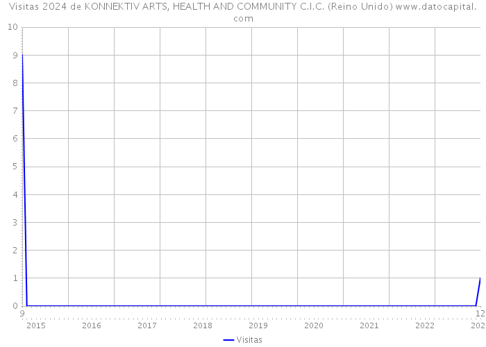 Visitas 2024 de KONNEKTIV ARTS, HEALTH AND COMMUNITY C.I.C. (Reino Unido) 