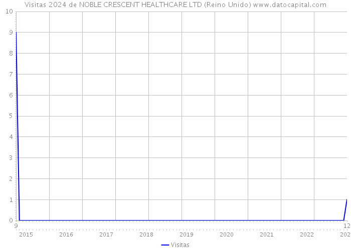 Visitas 2024 de NOBLE CRESCENT HEALTHCARE LTD (Reino Unido) 