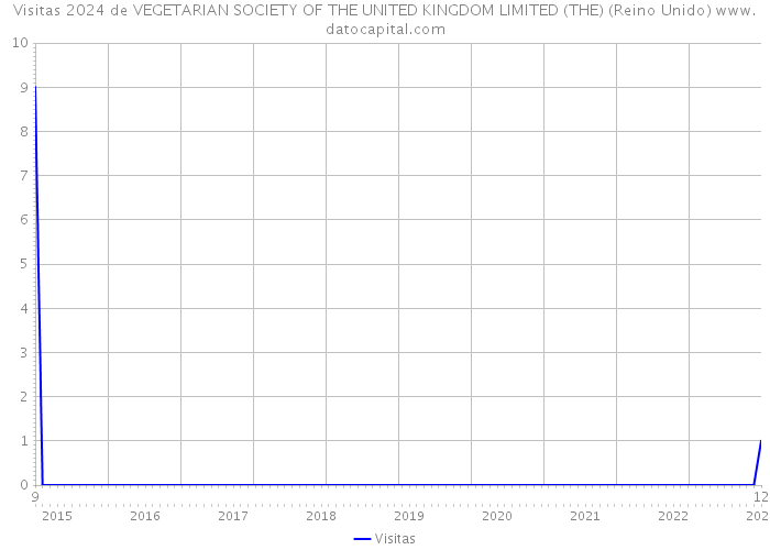 Visitas 2024 de VEGETARIAN SOCIETY OF THE UNITED KINGDOM LIMITED (THE) (Reino Unido) 