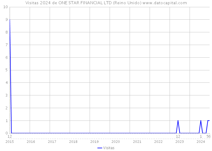 Visitas 2024 de ONE STAR FINANCIAL LTD (Reino Unido) 