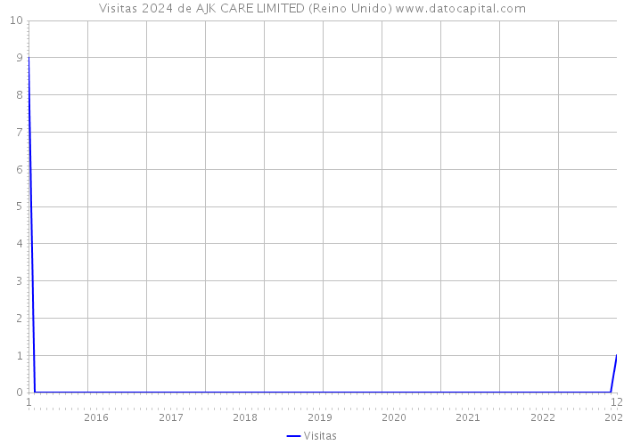 Visitas 2024 de AJK CARE LIMITED (Reino Unido) 