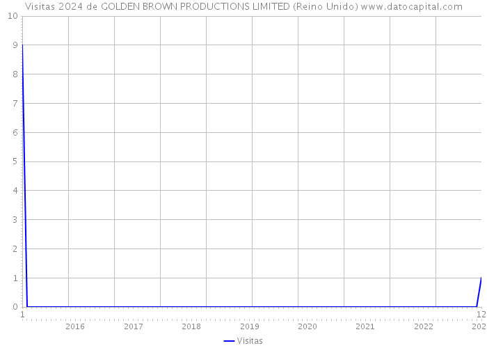 Visitas 2024 de GOLDEN BROWN PRODUCTIONS LIMITED (Reino Unido) 