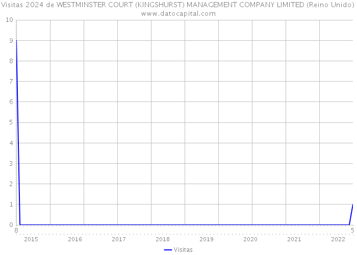 Visitas 2024 de WESTMINSTER COURT (KINGSHURST) MANAGEMENT COMPANY LIMITED (Reino Unido) 