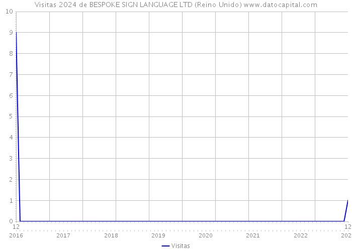 Visitas 2024 de BESPOKE SIGN LANGUAGE LTD (Reino Unido) 