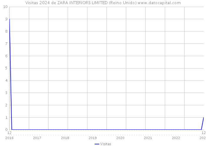 Visitas 2024 de ZARA INTERIORS LIMITED (Reino Unido) 