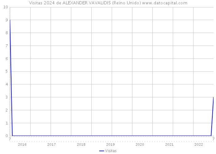 Visitas 2024 de ALEXANDER VAVALIDIS (Reino Unido) 