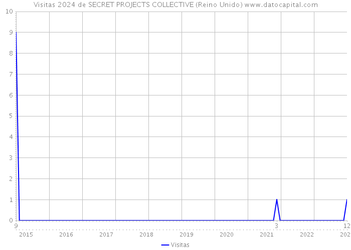 Visitas 2024 de SECRET PROJECTS COLLECTIVE (Reino Unido) 