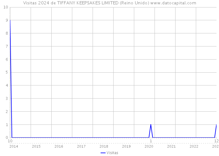 Visitas 2024 de TIFFANY KEEPSAKES LIMITED (Reino Unido) 