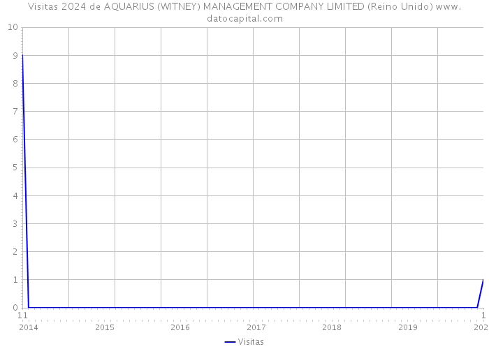 Visitas 2024 de AQUARIUS (WITNEY) MANAGEMENT COMPANY LIMITED (Reino Unido) 