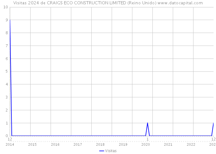 Visitas 2024 de CRAIGS ECO CONSTRUCTION LIMITED (Reino Unido) 