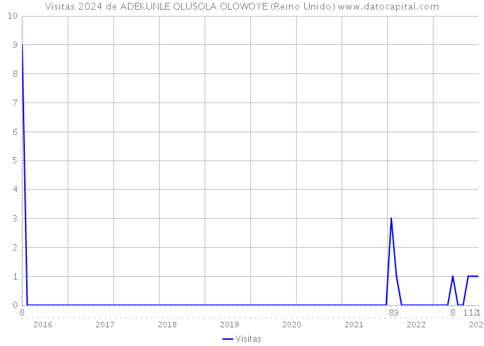Visitas 2024 de ADEKUNLE OLUSOLA OLOWOYE (Reino Unido) 