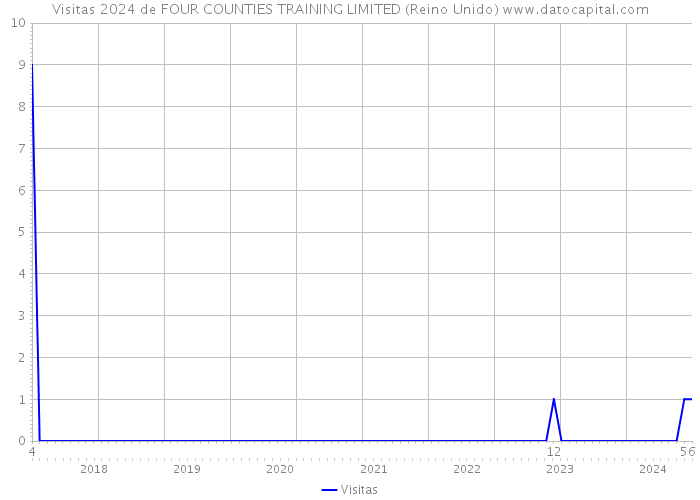 Visitas 2024 de FOUR COUNTIES TRAINING LIMITED (Reino Unido) 