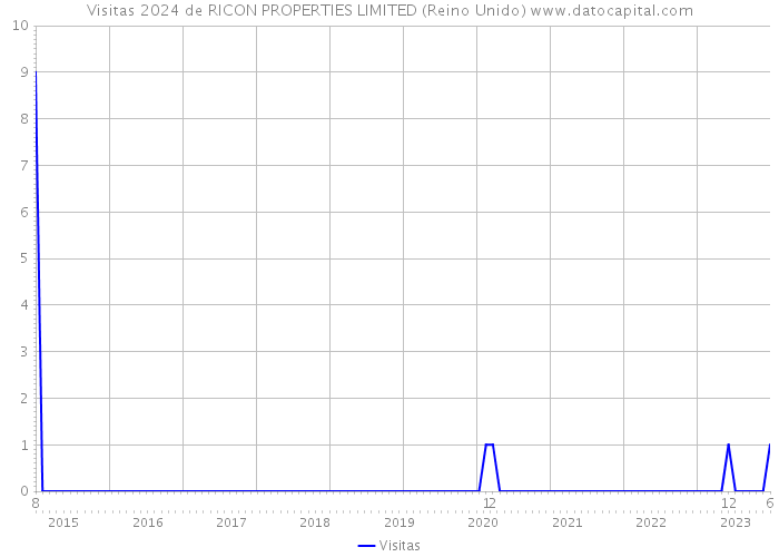 Visitas 2024 de RICON PROPERTIES LIMITED (Reino Unido) 