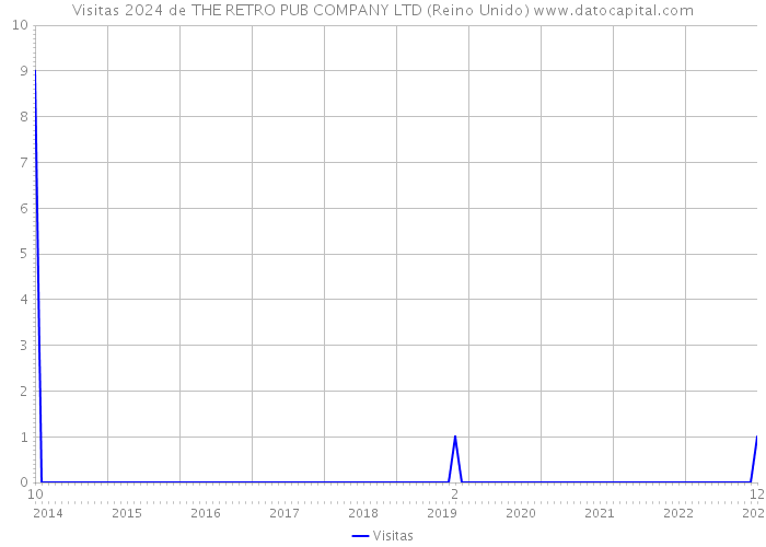 Visitas 2024 de THE RETRO PUB COMPANY LTD (Reino Unido) 