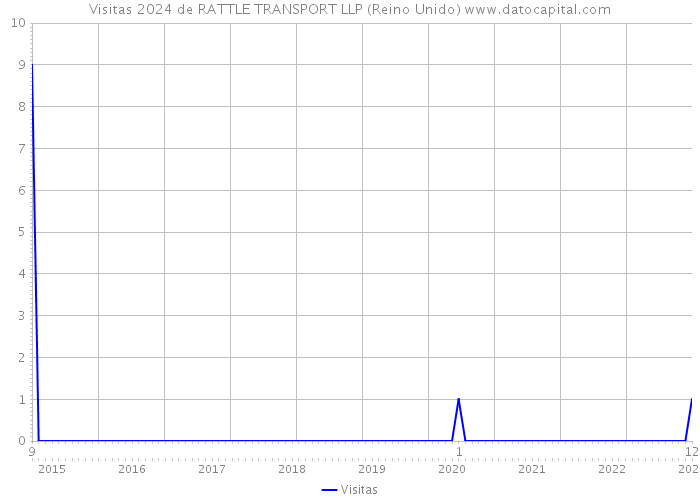 Visitas 2024 de RATTLE TRANSPORT LLP (Reino Unido) 