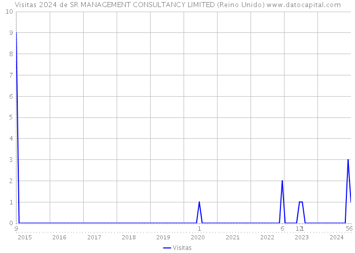 Visitas 2024 de SR MANAGEMENT CONSULTANCY LIMITED (Reino Unido) 