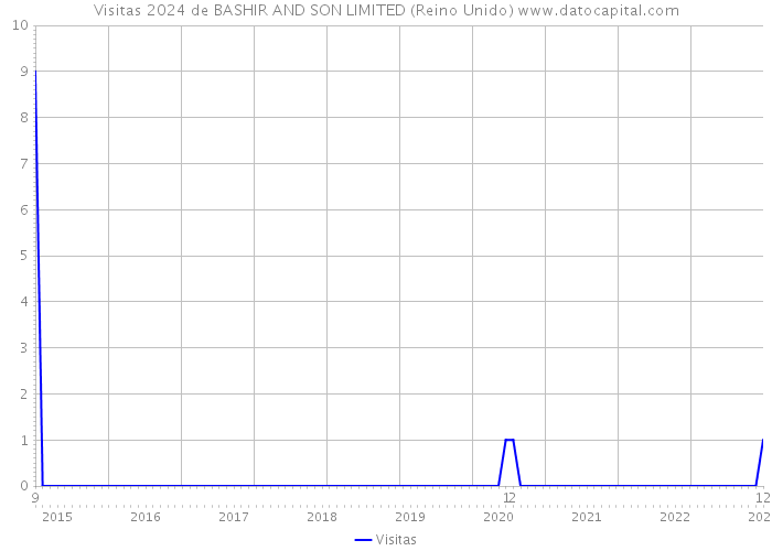 Visitas 2024 de BASHIR AND SON LIMITED (Reino Unido) 