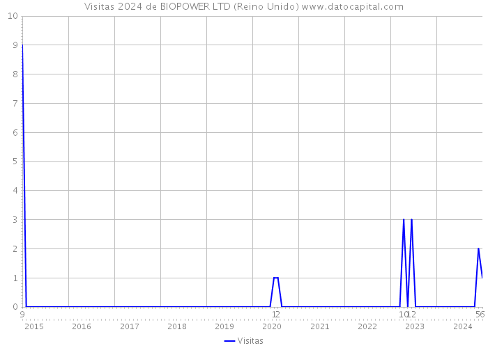 Visitas 2024 de BIOPOWER LTD (Reino Unido) 