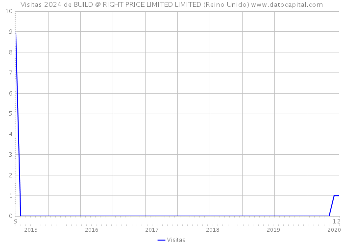 Visitas 2024 de BUILD @ RIGHT PRICE LIMITED LIMITED (Reino Unido) 