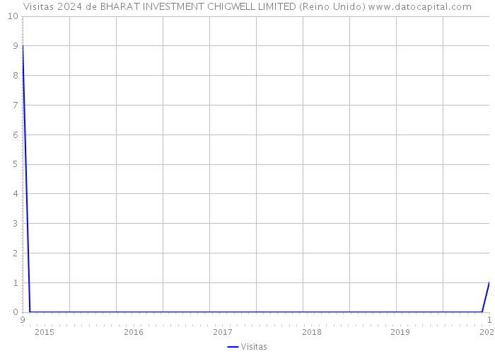 Visitas 2024 de BHARAT INVESTMENT CHIGWELL LIMITED (Reino Unido) 