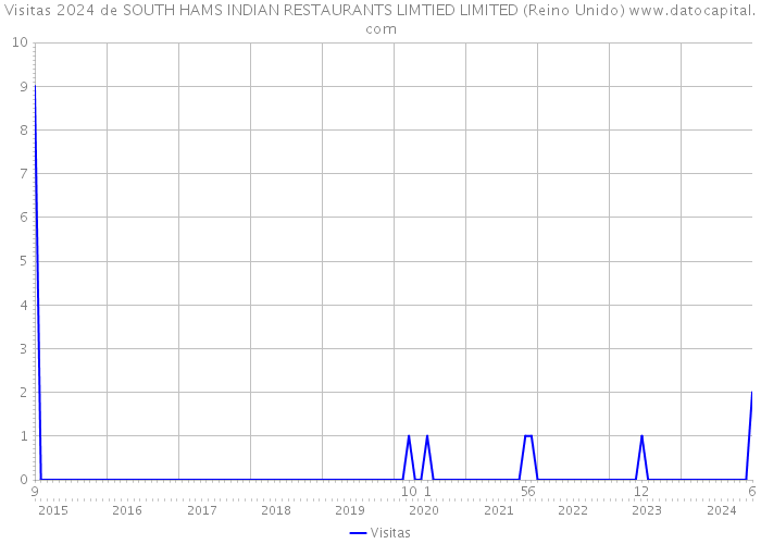 Visitas 2024 de SOUTH HAMS INDIAN RESTAURANTS LIMTIED LIMITED (Reino Unido) 