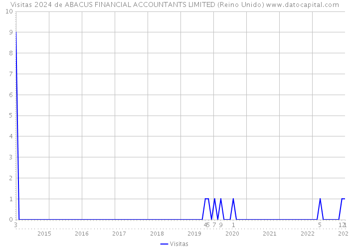 Visitas 2024 de ABACUS FINANCIAL ACCOUNTANTS LIMITED (Reino Unido) 