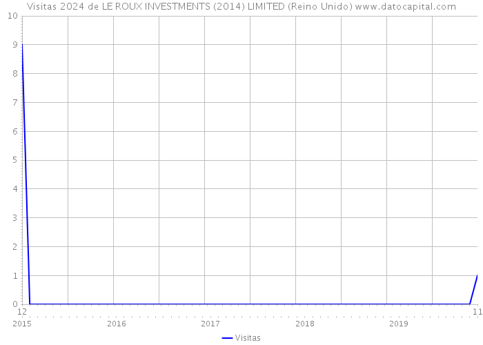 Visitas 2024 de LE ROUX INVESTMENTS (2014) LIMITED (Reino Unido) 