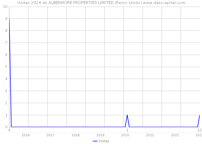 Visitas 2024 de ALBERMORE PROPERTIES LIMITED (Reino Unido) 