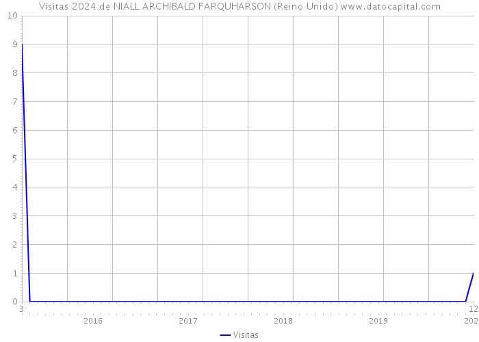 Visitas 2024 de NIALL ARCHIBALD FARQUHARSON (Reino Unido) 