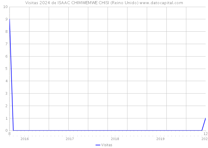 Visitas 2024 de ISAAC CHIMWEMWE CHISI (Reino Unido) 