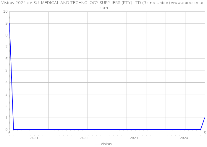 Visitas 2024 de BUI MEDICAL AND TECHNOLOGY SUPPLIERS (PTY) LTD (Reino Unido) 