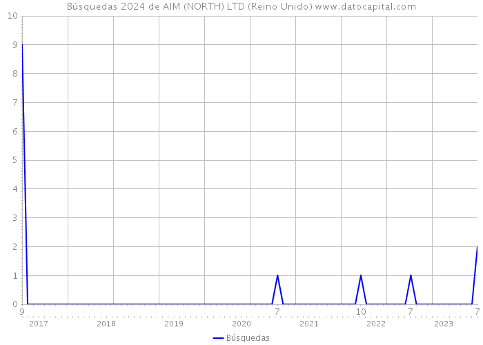 Búsquedas 2024 de AIM (NORTH) LTD (Reino Unido) 