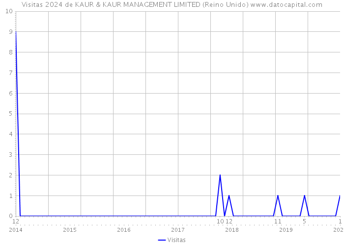 Visitas 2024 de KAUR & KAUR MANAGEMENT LIMITED (Reino Unido) 