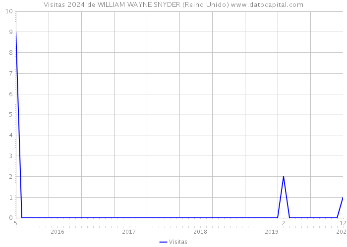 Visitas 2024 de WILLIAM WAYNE SNYDER (Reino Unido) 