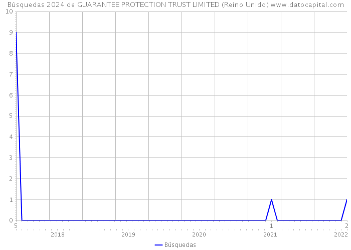 Búsquedas 2024 de GUARANTEE PROTECTION TRUST LIMITED (Reino Unido) 