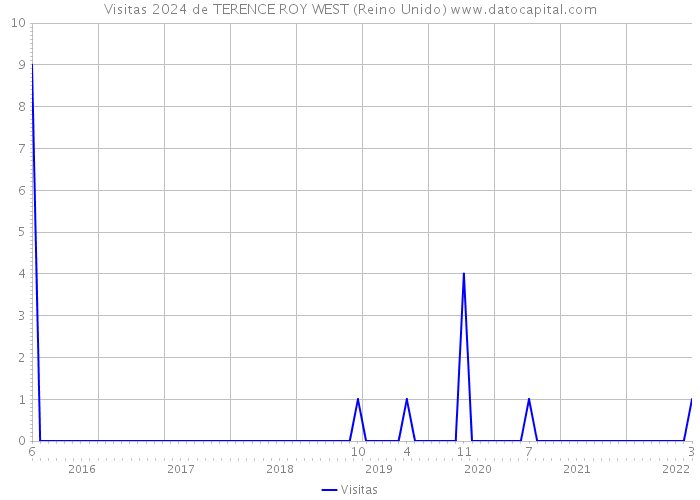 Visitas 2024 de TERENCE ROY WEST (Reino Unido) 