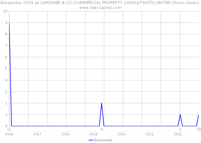 Búsquedas 2024 de GARDINER & CO (COMMERCIAL PROPERTY CONSULTANTS) LIMITED (Reino Unido) 