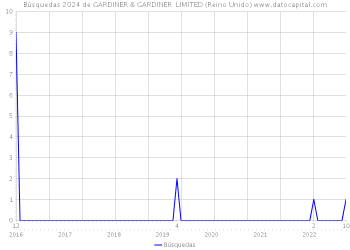 Búsquedas 2024 de GARDINER & GARDINER LIMITED (Reino Unido) 