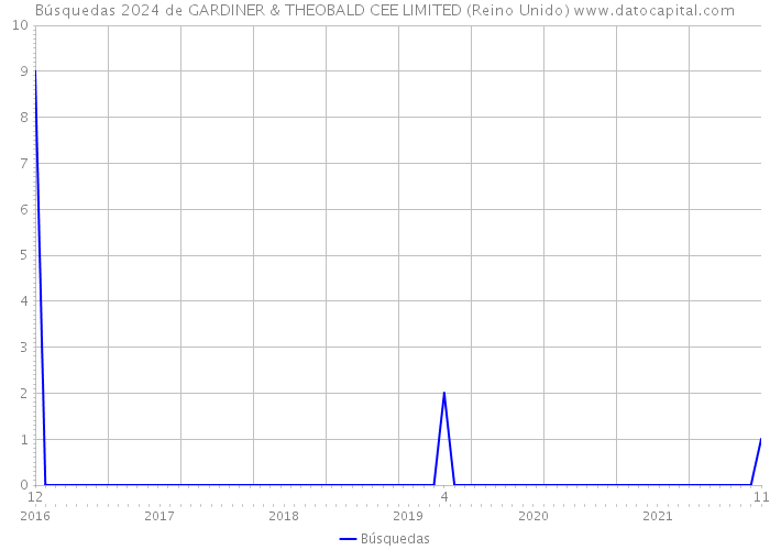Búsquedas 2024 de GARDINER & THEOBALD CEE LIMITED (Reino Unido) 
