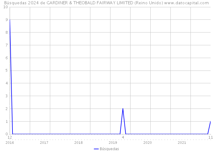 Búsquedas 2024 de GARDINER & THEOBALD FAIRWAY LIMITED (Reino Unido) 